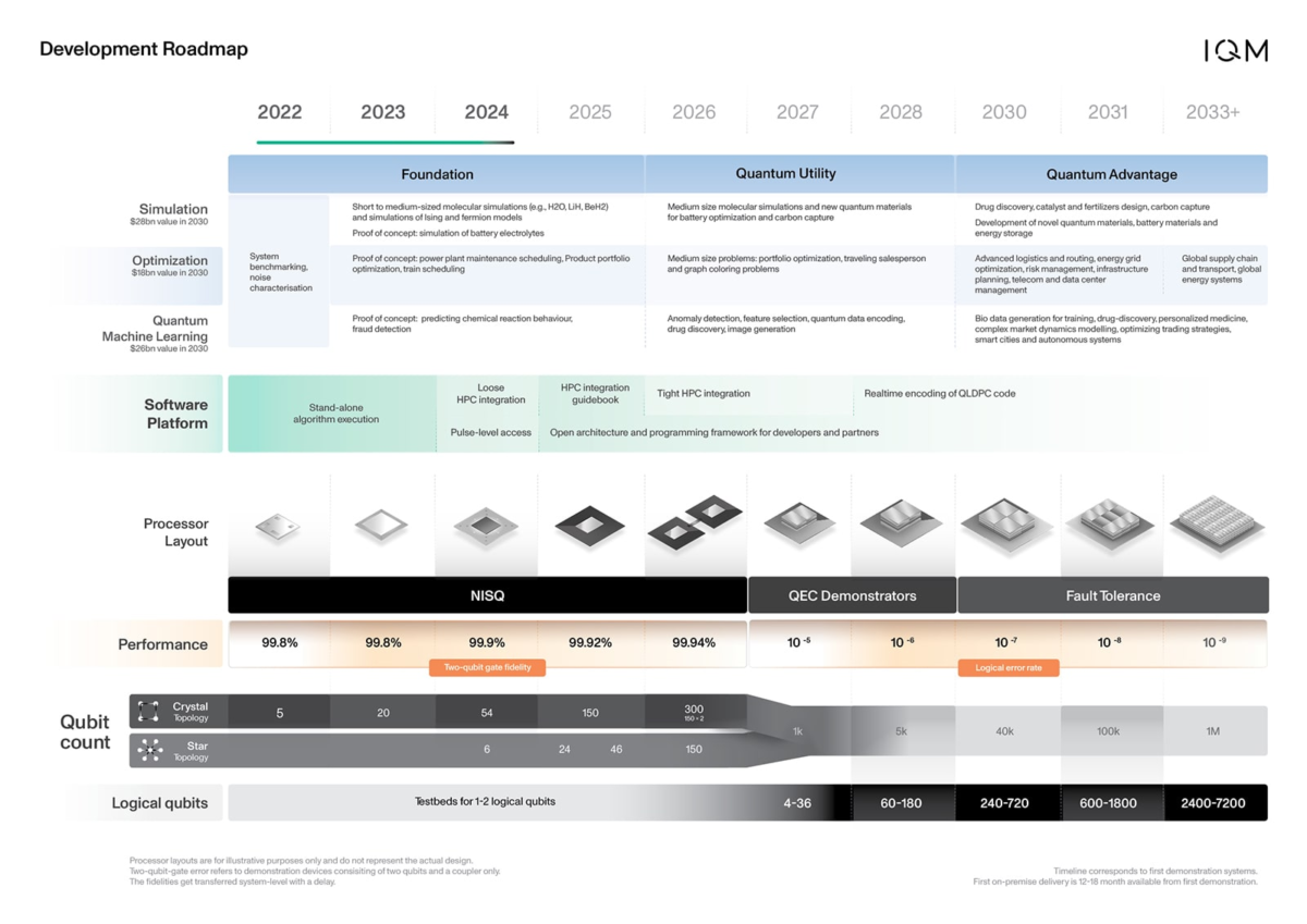 Iqm Quantum Computers Outlines Roadmap To Ftqc With K Physical Qubits