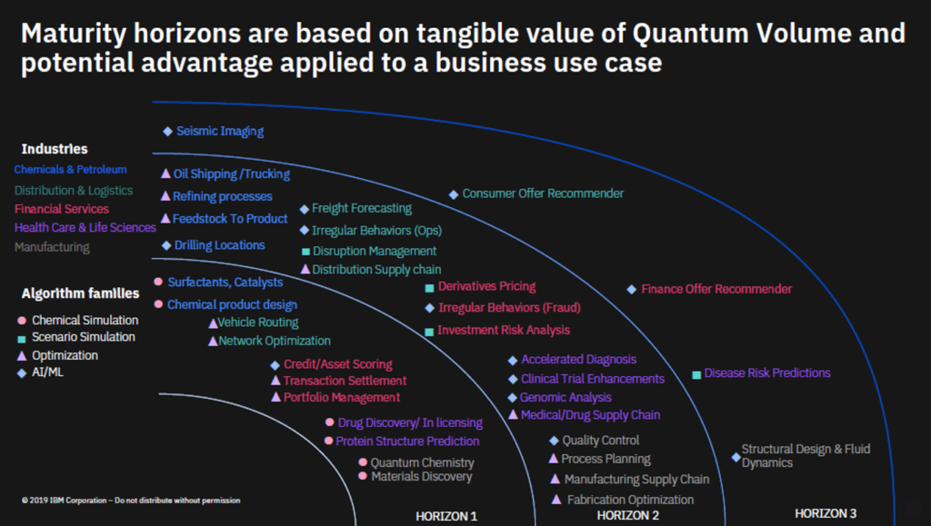 A Quantum Computing Use Case Roadmap from IBM | Quantum Computing Report