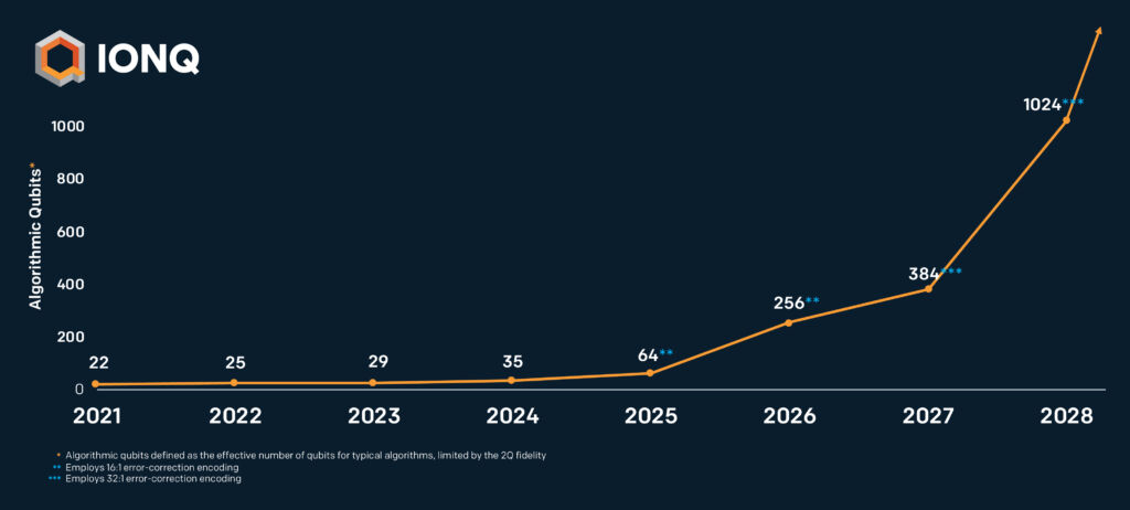 IonQ Unveils Its Hardware Roadmap and Another Quantum Computing ...
