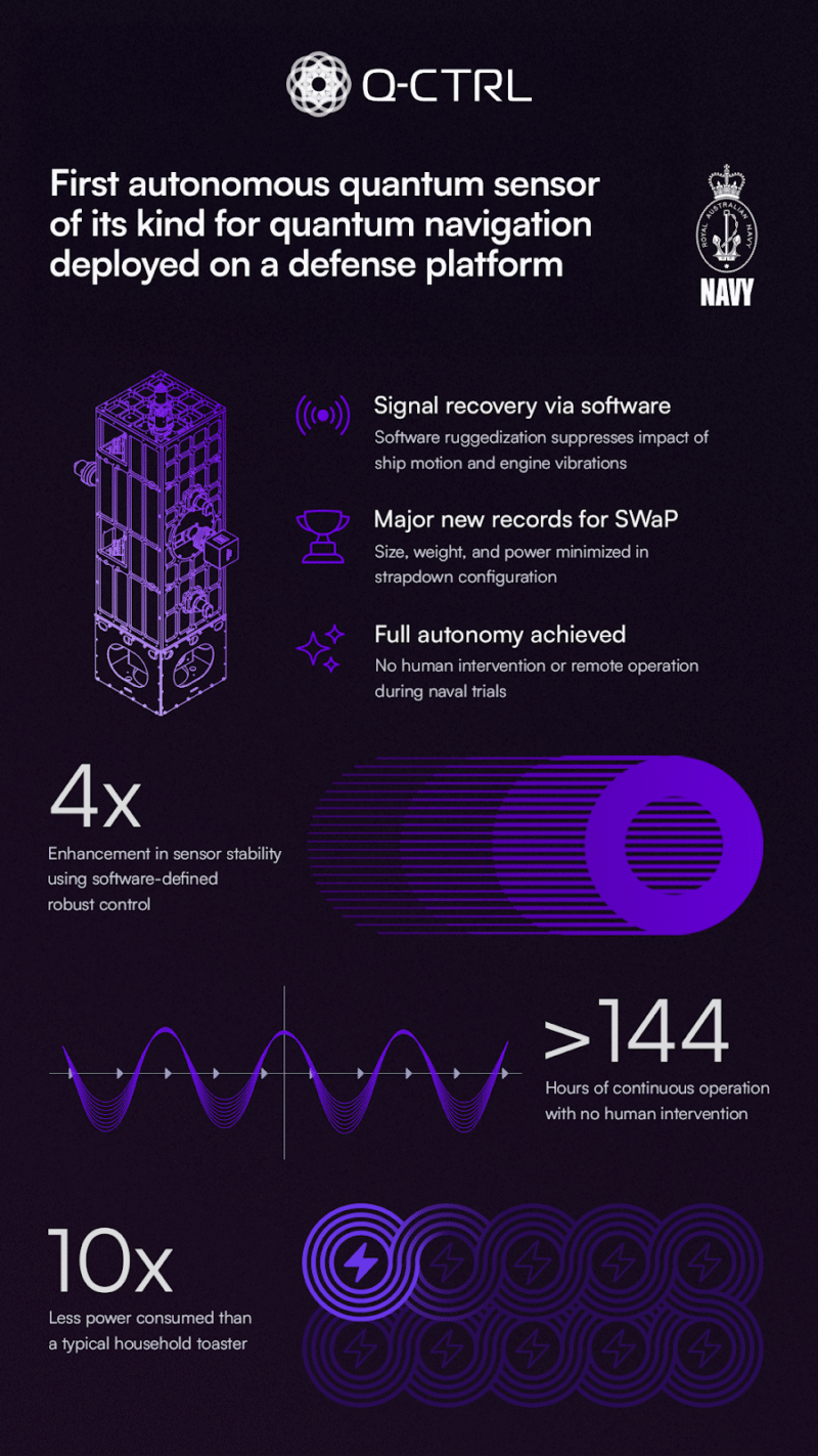 Q-CTRL Validates Quantum-Based Maritime Navigation for Defense in First ...