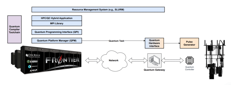 ORNL Study Outlines Software Blueprint for Unified Quantum-HPC ...