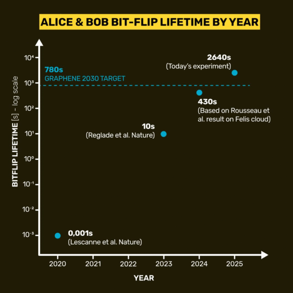 Alice & Bob Sets New Bit-Flip Stability Record for Superconducting Cat ...