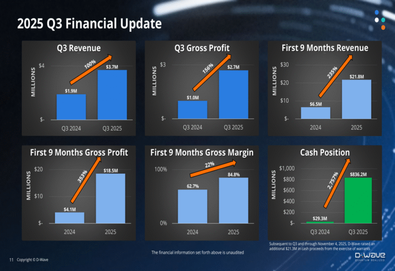 D-Wave Reports on Its Q3 2025 Financial Results: Revenue Doubles Year ...