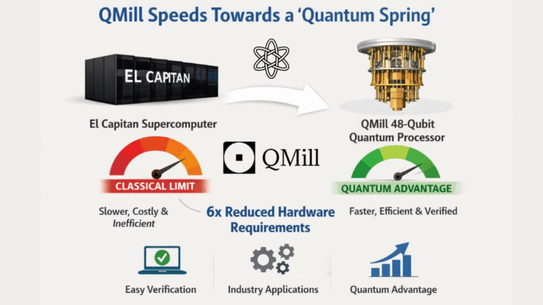 QMill: Projecting Verifiable Quantum Advantage via 48-Qubit NISQ ...