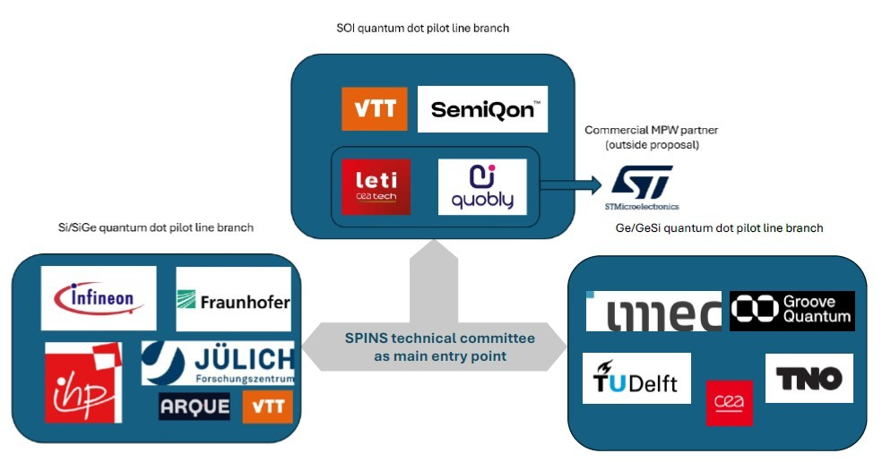 European Consortium Launches SPINS Pilot Line to Industrialize Semiconductor Quantum Chips