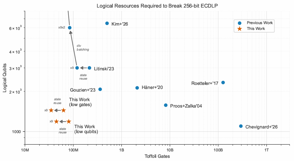 The Decryption Threshold Re-estimating the Quantum Threat to Blockchain Infrastructure