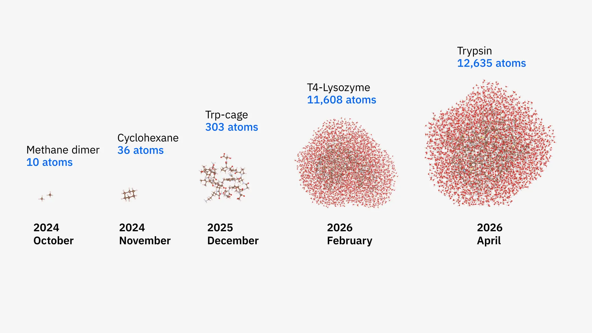 Cleveland Clinic, RIKEN, and IBM Simulate 12,635-Atom Protein Complex