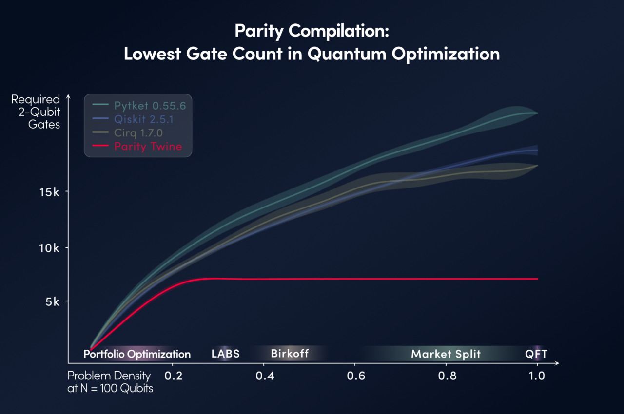 ParityQC launches Parity Twine Optimizer via IBM Qiskit Functions Catalog
