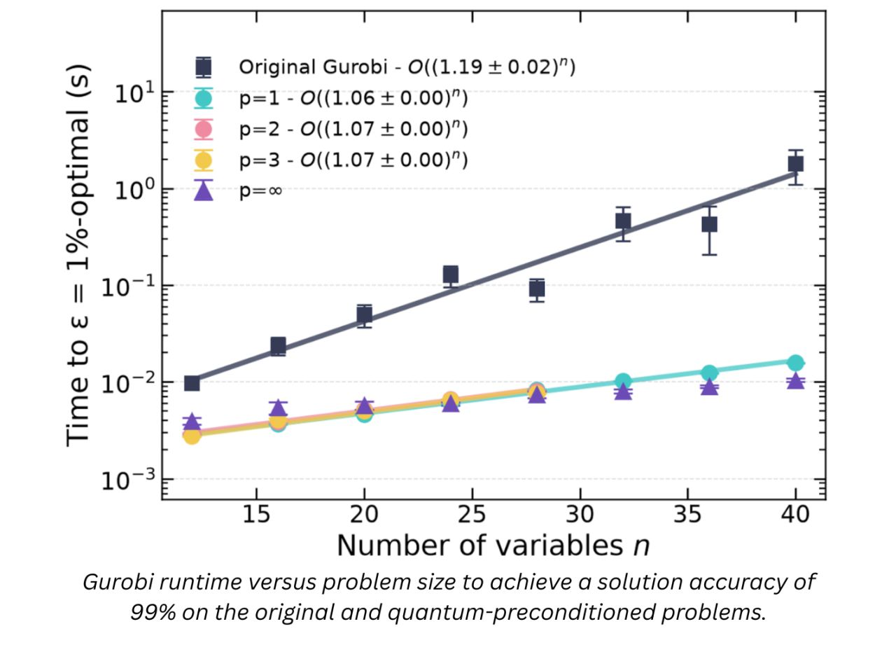 Rigetti and Purdue University Demonstrate Quantum Preconditioning