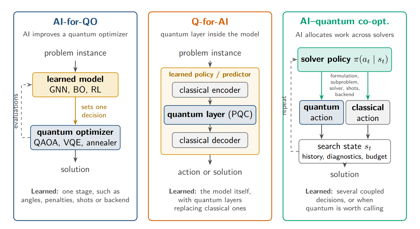 Review Evaluates AI and Quantum Computing Paradigms for Adaptive