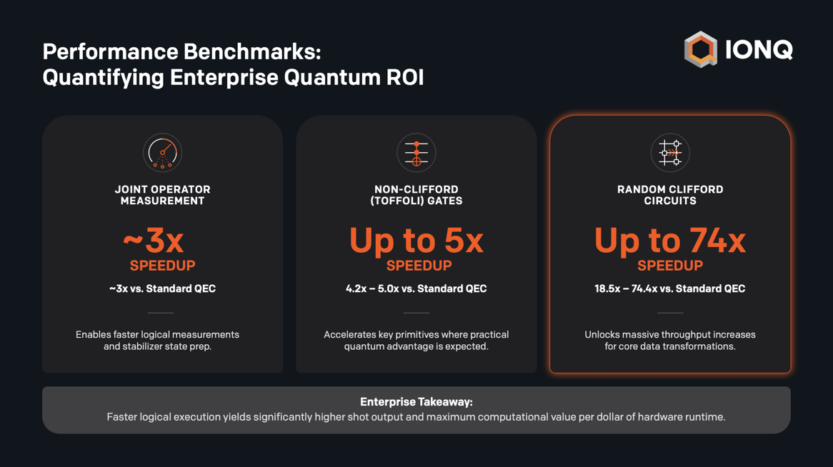 IonQ Demonstrates Scheduled qLDPC Error Correction to Accelerate Fault-Tolerant Gate Execution by up to 74x